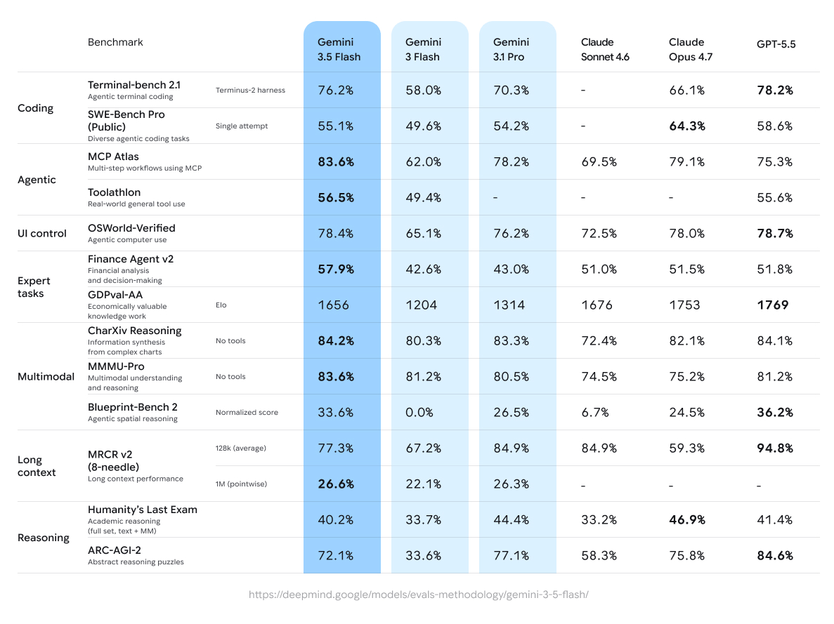 Gemini 3.5 prestatie-benchmarks: extreme kwaliteit zonder extra rekentijd.